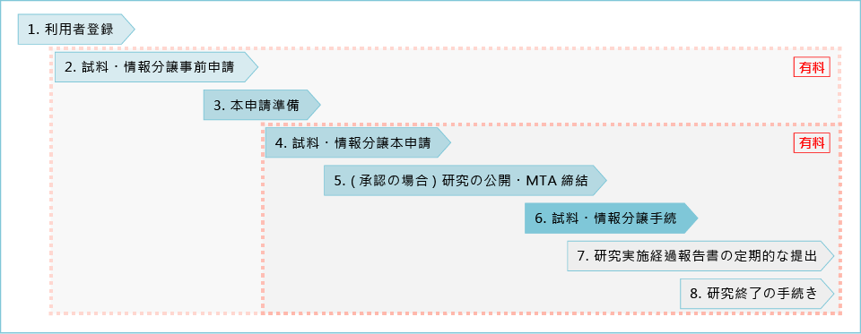 申請の流れ（図）